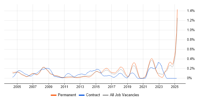 Job vacancy trend for AutoCAD in Surrey Job vacancy trend for AutoCAD in Surrey