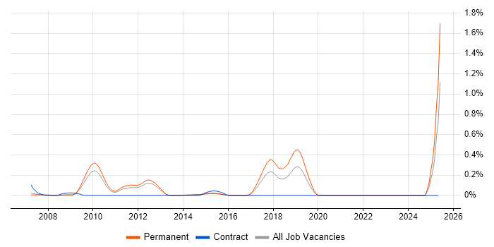 Job vacancy trend for Autodesk Inventor in Surrey