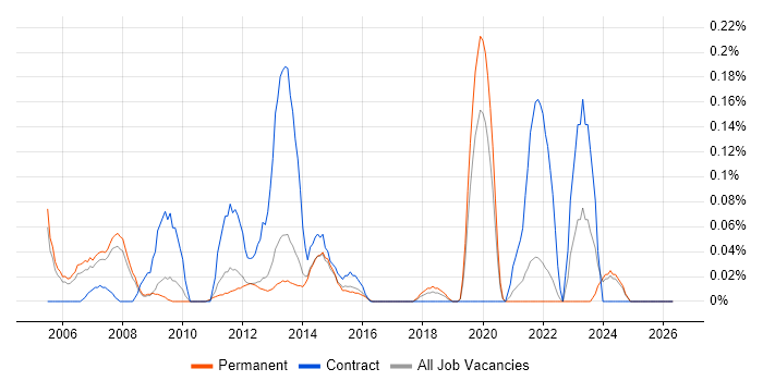 Autodesk job vacancy trend in Surrey