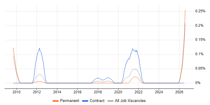 Automation Architect job vacancy trend in Surrey