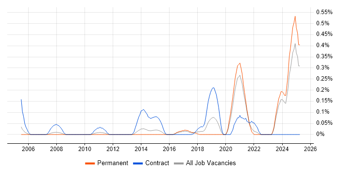 Job vacancy trend for Automation Developer in Surrey Job vacancy trend for Automation Developer in Surrey