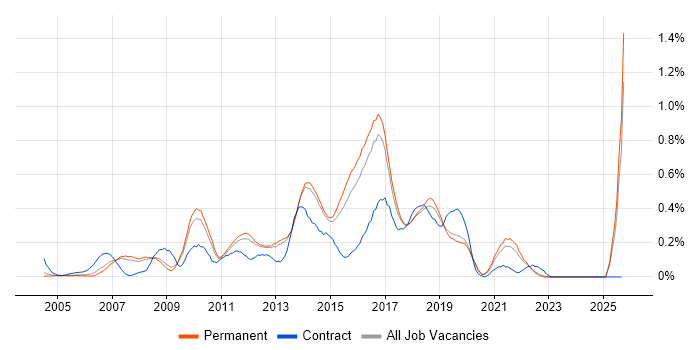 Automation Test Analyst job vacancy trend in Surrey