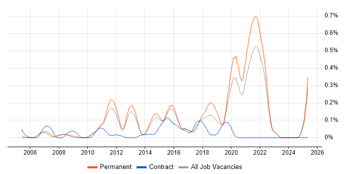 Job vacancy trend for Automation Test Lead in Surrey Job vacancy trend for Automation Test Lead in Surrey