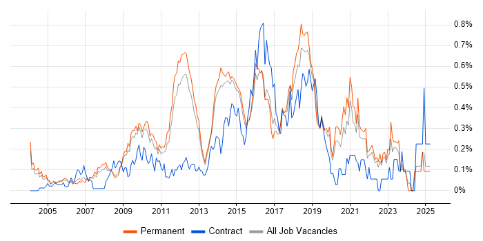 Job vacancy trend for Automation Tester in Surrey