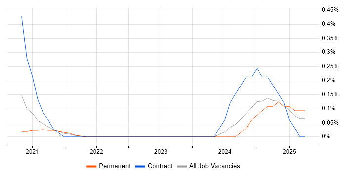 Job vacancy trend for Automotive SPICE in Surrey