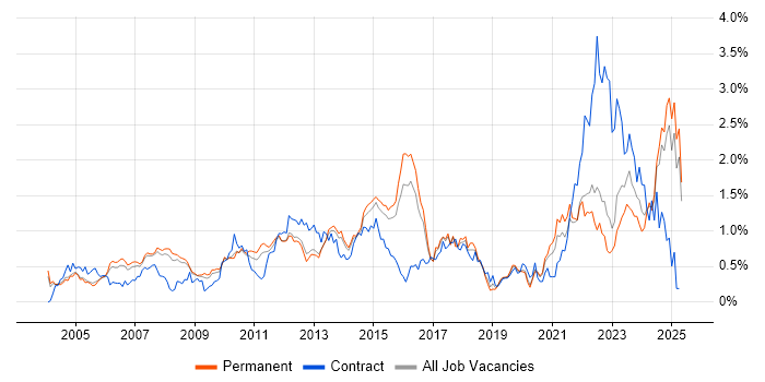 Job vacancy trend for Automotive in Surrey Job vacancy trend for Automotive in Surrey