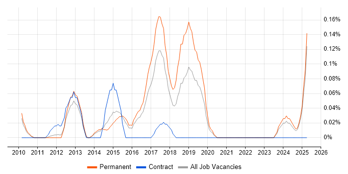 Job vacancy trend for Autotask in Surrey