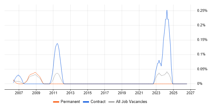 AVEVA job vacancy trend in Surrey
