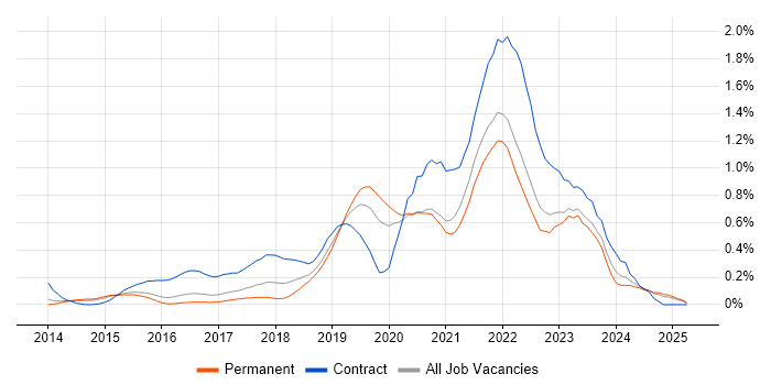 Job vacancy trend for AWS Certification in Surrey Job vacancy trend for AWS Certification in Surrey