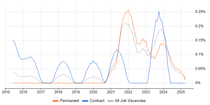 Job vacancy trend for AWS Certified Solutions Architect in Surrey Job vacancy trend for AWS Certified Solutions Architect in Surrey
