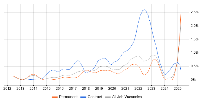 Job vacancy trend for AWS CloudFormation in Surrey Job vacancy trend for AWS CloudFormation in Surrey