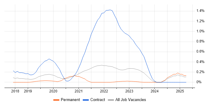 Job vacancy trend for AWS Data Engineer in Surrey