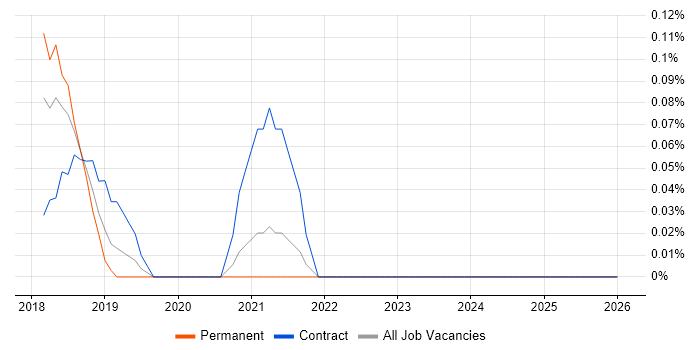 AWS Data Pipeline job vacancy trend in Surrey