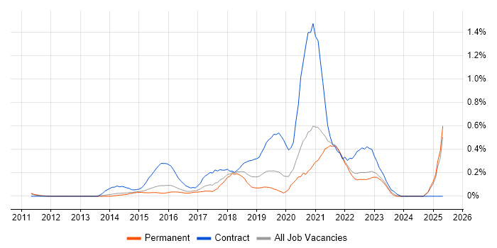 Job vacancy trend for AWS Developer in Surrey