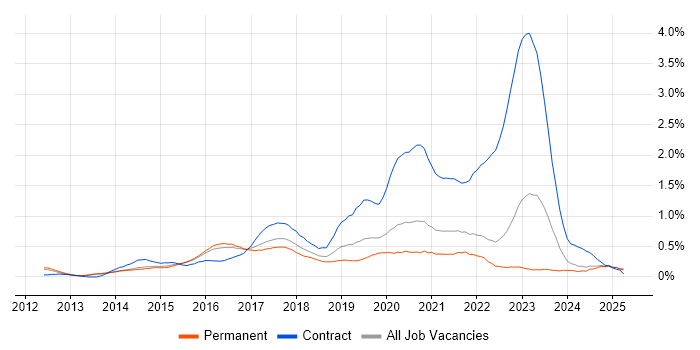 Job vacancy trend for AWS Engineer in Surrey