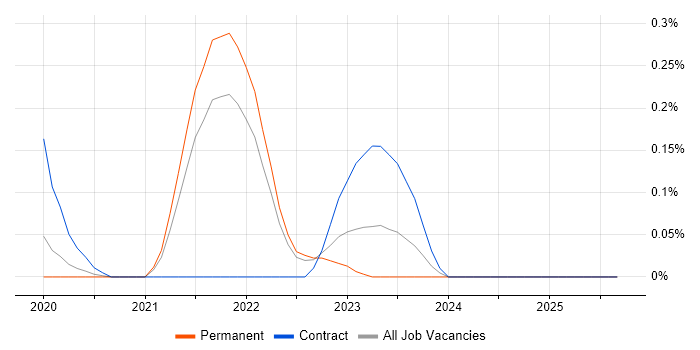 Job vacancy trend for AWS Fargate in Surrey