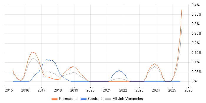 Job vacancy trend for AWS Infrastructure Engineer in Surrey Job vacancy trend for AWS Infrastructure Engineer in Surrey