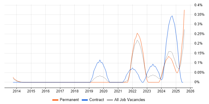 Job vacancy trend for AWS KMS in Surrey Job vacancy trend for AWS KMS in Surrey