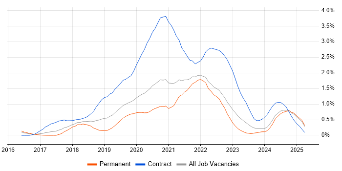 Job vacancy trend for AWS Lambda in Surrey