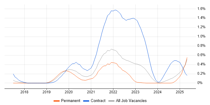 Job vacancy trend for AWS Step Functions in Surrey Job vacancy trend for AWS Step Functions in Surrey
