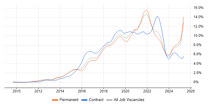 Job vacancy trend for AWS in Surrey Job vacancy trend for AWS in Surrey