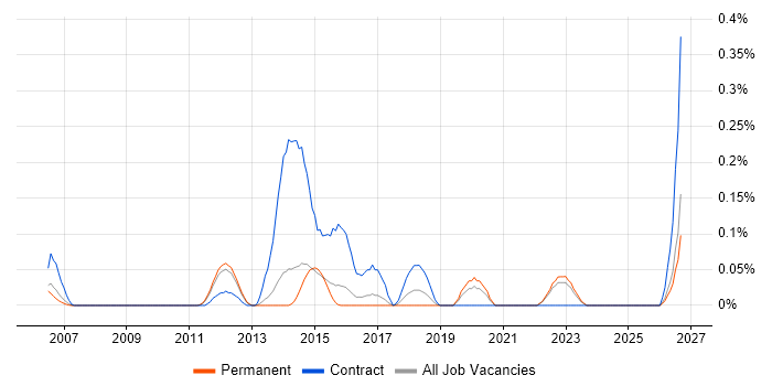 Axway job vacancy trend in Surrey
