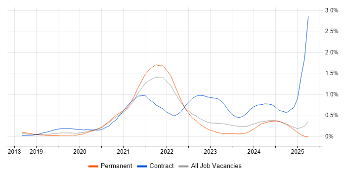 Job vacancy trend for Azure AKS in Surrey Job vacancy trend for Azure AKS in Surrey