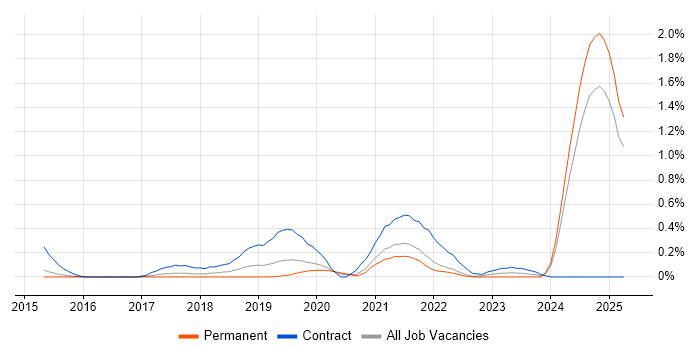 Job vacancy trend for Azure API Management in Surrey Job vacancy trend for Azure API Management in Surrey