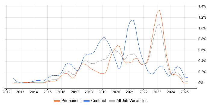 Job vacancy trend for Azure Architect in Surrey Job vacancy trend for Azure Architect in Surrey