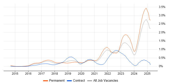 Job vacancy trend for Azure Certification in Surrey Job vacancy trend for Azure Certification in Surrey