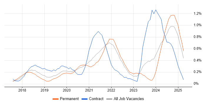 Job vacancy trend for Azure Cosmos DB in Surrey Job vacancy trend for Azure Cosmos DB in Surrey