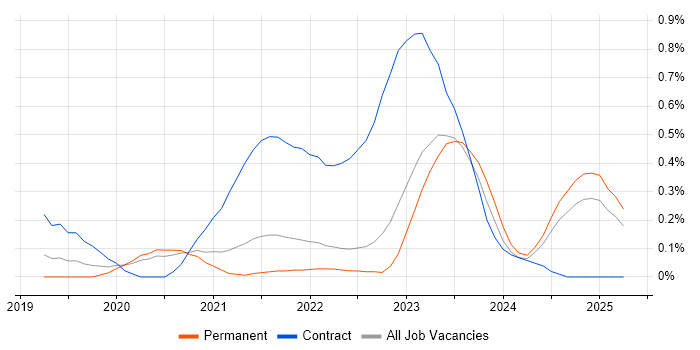 Job vacancy trend for Azure Data Engineer in Surrey Job vacancy trend for Azure Data Engineer in Surrey