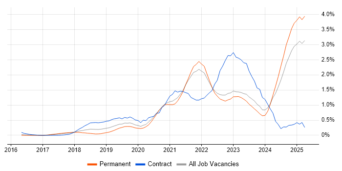 Job vacancy trend for Azure Data Factory in Surrey Job vacancy trend for Azure Data Factory in Surrey