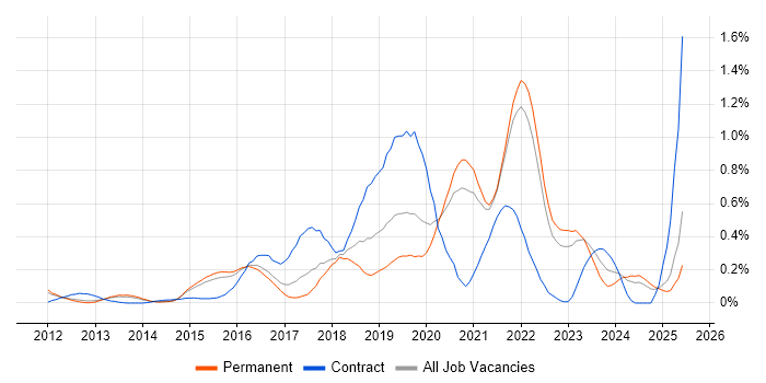 Job vacancy trend for Azure Developer in Surrey Job vacancy trend for Azure Developer in Surrey