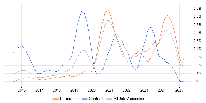 Job vacancy trend for Azure DevOps Engineer in Surrey