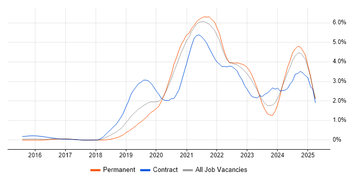 Job vacancy trend for Azure DevOps in Surrey