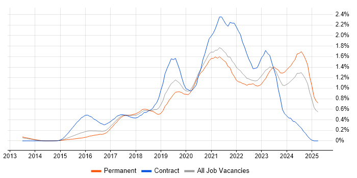 Job vacancy trend for Azure Engineer in Surrey Job vacancy trend for Azure Engineer in Surrey