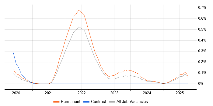 Job vacancy trend for Azure Event Grid in Surrey Job vacancy trend for Azure Event Grid in Surrey