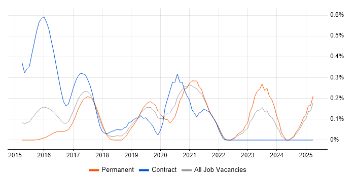 Job vacancy trend for Azure ExpressRoute in Surrey