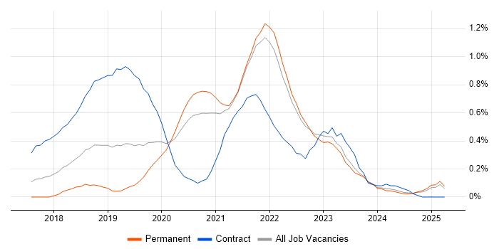 Job vacancy trend for Azure Functions in Surrey Job vacancy trend for Azure Functions in Surrey