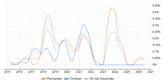 Azure Infrastructure Engineer job vacancy trend in Surrey