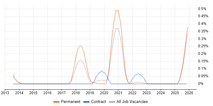Azure Infrastructure Lead job vacancy trend in Surrey