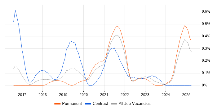 Job vacancy trend for Azure Key Vault in Surrey Job vacancy trend for Azure Key Vault in Surrey