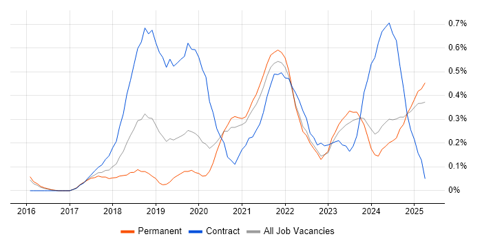 Job vacancy trend for Azure Logic Apps in Surrey Job vacancy trend for Azure Logic Apps in Surrey