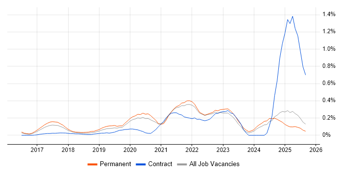 Azure Machine Learning job vacancy trend in Surrey Azure Machine Learning job vacancy trend in Surrey
