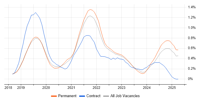 Job vacancy trend for Azure Monitor in Surrey Job vacancy trend for Azure Monitor in Surrey