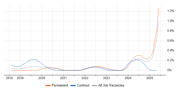 Job vacancy trend for Azure Pipelines in Surrey Job vacancy trend for Azure Pipelines in Surrey