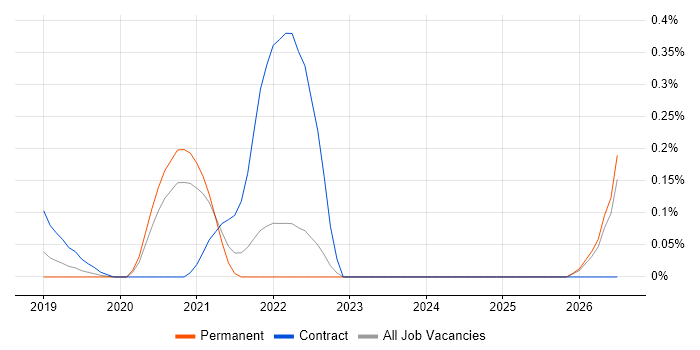 Azure Platform Engineer job vacancy trend in Surrey