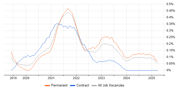 Job vacancy trend for Azure Sentinel in Surrey