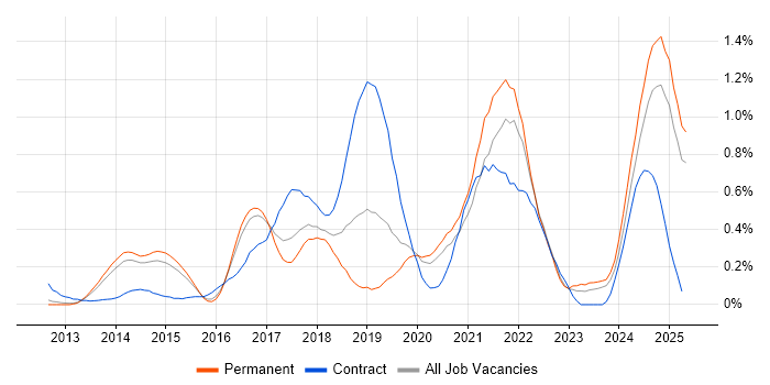 Job vacancy trend for Azure Service Bus in Surrey Job vacancy trend for Azure Service Bus in Surrey